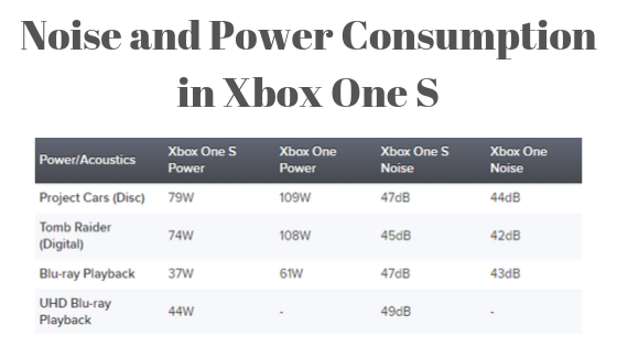 Noise and Power Consumption of Xbox One S