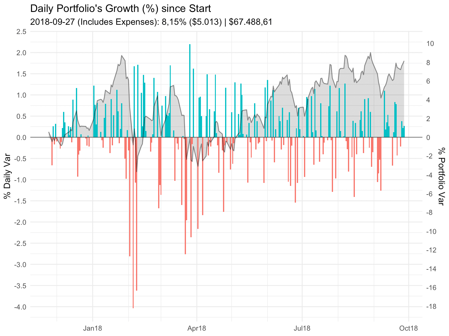 Google Portfolio Performance Notification